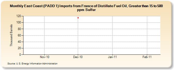East Coast (PADD 1) Imports from France of Distillate Fuel Oil, Greater than 15 to 500 ppm Sulfur (Thousand Barrels)