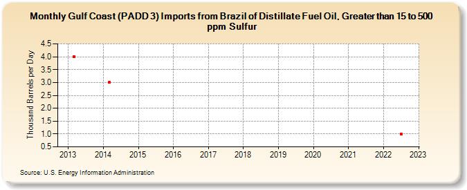 Gulf Coast (PADD 3) Imports from Brazil of Distillate Fuel Oil, Greater than 15 to 500 ppm Sulfur (Thousand Barrels per Day)