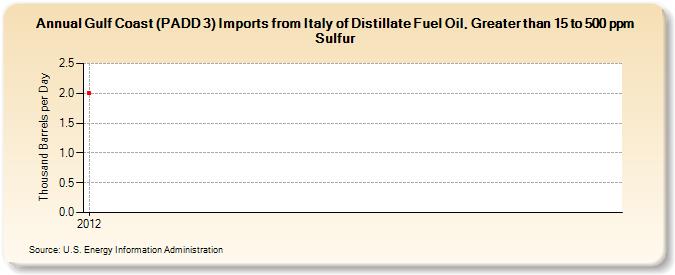 Gulf Coast (PADD 3) Imports from Italy of Distillate Fuel Oil, Greater than 15 to 500 ppm Sulfur (Thousand Barrels per Day)