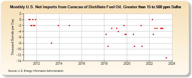 U.S. Net Imports from Curacao of Distillate Fuel Oil, Greater than 15 to 500 ppm Sulfur (Thousand Barrels per Day)
