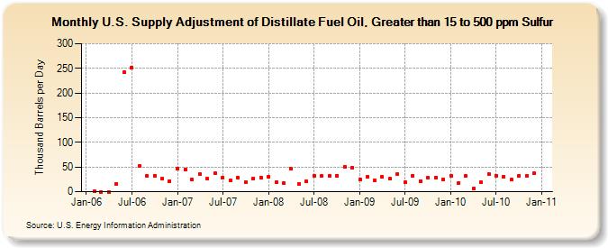 U.S. Supply Adjustment of Distillate Fuel Oil, Greater than 15 to 500 ppm Sulfur (Thousand Barrels per Day)