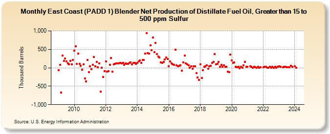 East Coast (PADD 1) Blender Net Production of Distillate Fuel Oil, Greater than 15 to 500 ppm Sulfur (Thousand Barrels)