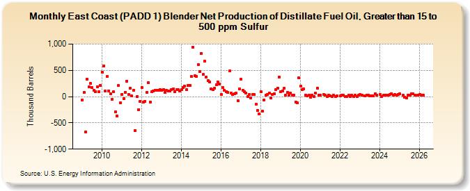 East Coast (PADD 1) Blender Net Production of Distillate Fuel Oil, Greater than 15 to 500 ppm Sulfur (Thousand Barrels)