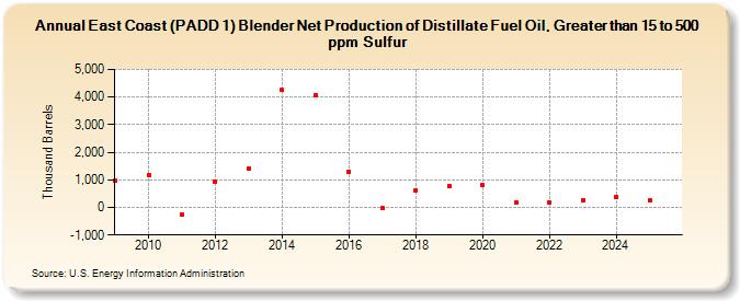 East Coast (PADD 1) Blender Net Production of Distillate Fuel Oil, Greater than 15 to 500 ppm Sulfur (Thousand Barrels)