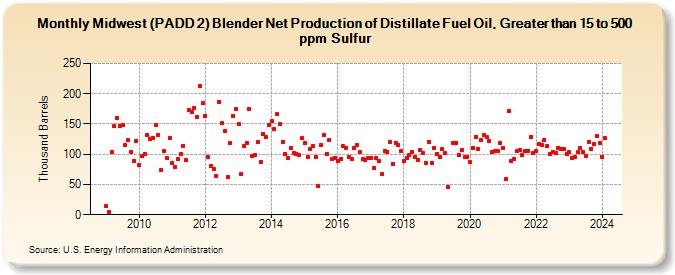 Midwest (PADD 2) Blender Net Production of Distillate Fuel Oil, Greater than 15 to 500 ppm Sulfur (Thousand Barrels)