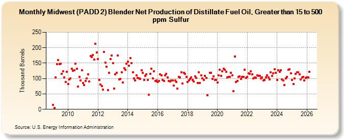 Midwest (PADD 2) Blender Net Production of Distillate Fuel Oil, Greater than 15 to 500 ppm Sulfur (Thousand Barrels)