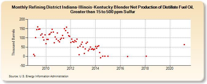 Refining District Indiana-Illinois-Kentucky Blender Net Production of Distillate Fuel Oil, Greater than 15 to 500 ppm Sulfur (Thousand Barrels)
