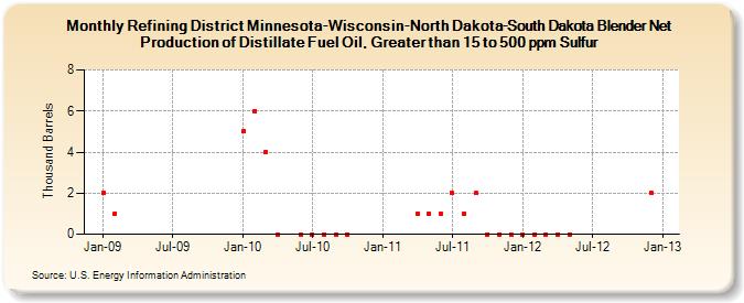 Refining District Minnesota-Wisconsin-North Dakota-South Dakota Blender Net Production of Distillate Fuel Oil, Greater than 15 to 500 ppm Sulfur (Thousand Barrels)