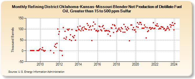 Refining District Oklahoma-Kansas-Missouri Blender Net Production of Distillate Fuel Oil, Greater than 15 to 500 ppm Sulfur (Thousand Barrels)