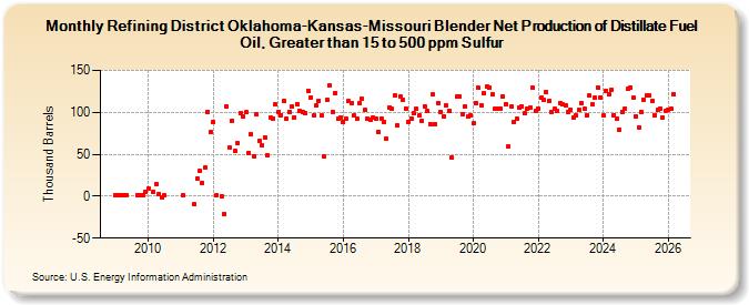 Refining District Oklahoma-Kansas-Missouri Blender Net Production of Distillate Fuel Oil, Greater than 15 to 500 ppm Sulfur (Thousand Barrels)