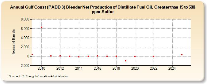 Gulf Coast (PADD 3) Blender Net Production of Distillate Fuel Oil, Greater than 15 to 500 ppm Sulfur (Thousand Barrels)