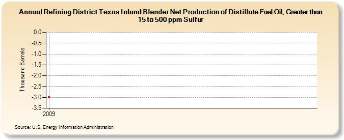 Refining District Texas Inland Blender Net Production of Distillate Fuel Oil, Greater than 15 to 500 ppm Sulfur (Thousand Barrels)