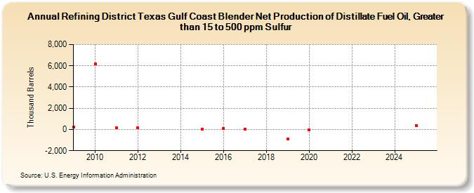Refining District Texas Gulf Coast Blender Net Production of Distillate Fuel Oil, Greater than 15 to 500 ppm Sulfur (Thousand Barrels)
