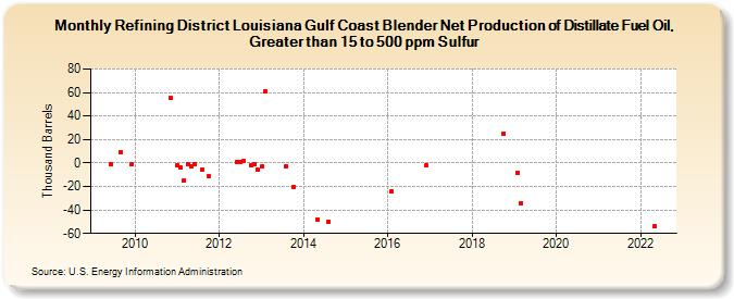Refining District Louisiana Gulf Coast Blender Net Production of Distillate Fuel Oil, Greater than 15 to 500 ppm Sulfur (Thousand Barrels)