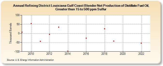 Refining District Louisiana Gulf Coast Blender Net Production of Distillate Fuel Oil, Greater than 15 to 500 ppm Sulfur (Thousand Barrels)