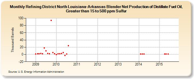 Refining District North Louisiana-Arkansas Blender Net Production of Distillate Fuel Oil, Greater than 15 to 500 ppm Sulfur (Thousand Barrels)