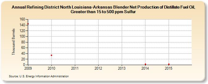 Refining District North Louisiana-Arkansas Blender Net Production of Distillate Fuel Oil, Greater than 15 to 500 ppm Sulfur (Thousand Barrels)