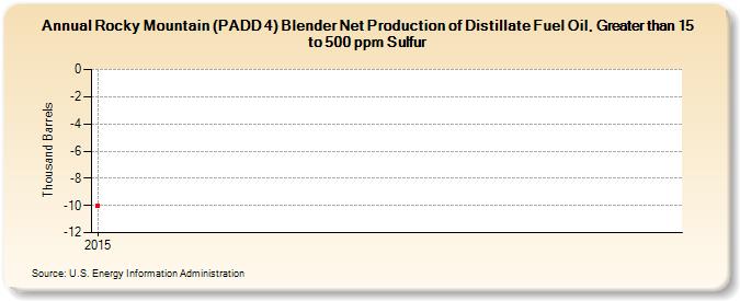 Rocky Mountain (PADD 4) Blender Net Production of Distillate Fuel Oil, Greater than 15 to 500 ppm Sulfur (Thousand Barrels)