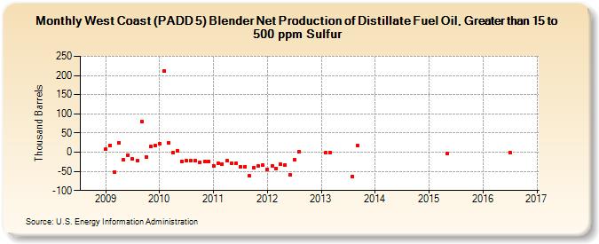 West Coast (PADD 5) Blender Net Production of Distillate Fuel Oil, Greater than 15 to 500 ppm Sulfur (Thousand Barrels)