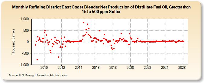 Refining District East Coast Blender Net Production of Distillate Fuel Oil, Greater than 15 to 500 ppm Sulfur (Thousand Barrels)
