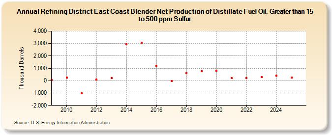 Refining District East Coast Blender Net Production of Distillate Fuel Oil, Greater than 15 to 500 ppm Sulfur (Thousand Barrels)