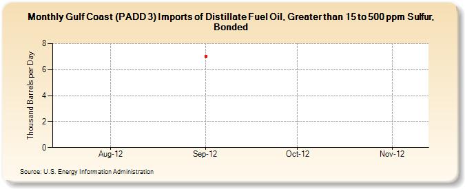 Gulf Coast (PADD 3) Imports of Distillate Fuel Oil, Greater than 15 to 500 ppm Sulfur, Bonded (Thousand Barrels per Day)