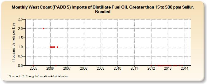 West Coast (PADD 5) Imports of Distillate Fuel Oil, Greater than 15 to 500 ppm Sulfur, Bonded (Thousand Barrels per Day)