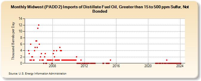 Midwest (PADD 2) Imports of Distillate Fuel Oil, Greater than 15 to 500 ppm Sulfur, Not Bonded (Thousand Barrels per Day)