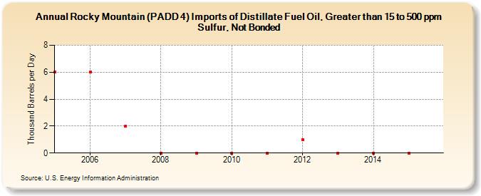 Rocky Mountain (PADD 4) Imports of Distillate Fuel Oil, Greater than 15 to 500 ppm Sulfur, Not Bonded (Thousand Barrels per Day)