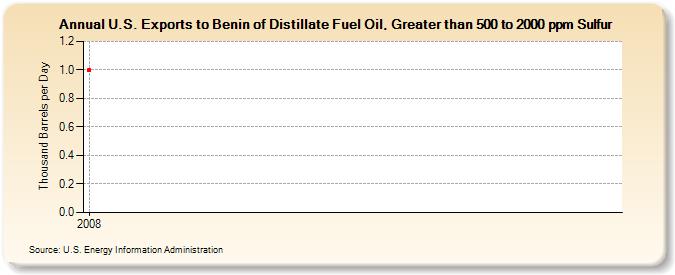U.S. Exports to Benin of Distillate Fuel Oil, Greater than 500 to 2000 ppm Sulfur (Thousand Barrels per Day)