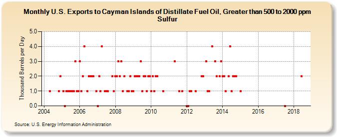 U.S. Exports to Cayman Islands of Distillate Fuel Oil, Greater than 500 to 2000 ppm Sulfur (Thousand Barrels per Day)