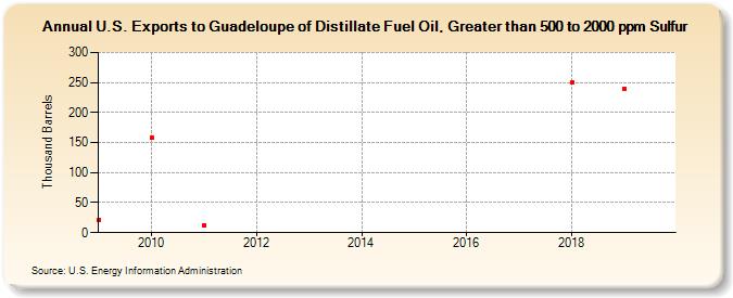 U.S. Exports to Guadeloupe of Distillate Fuel Oil, Greater than 500 to 2000 ppm Sulfur (Thousand Barrels)