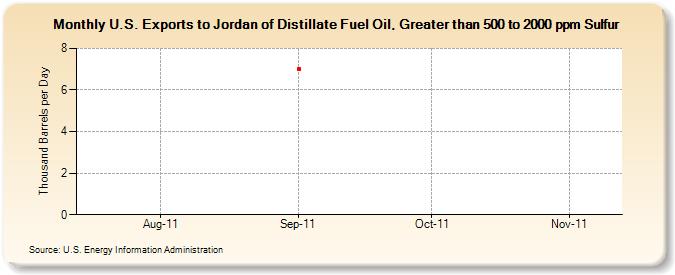 U.S. Exports to Jordan of Distillate Fuel Oil, Greater than 500 to 2000 ppm Sulfur (Thousand Barrels per Day)