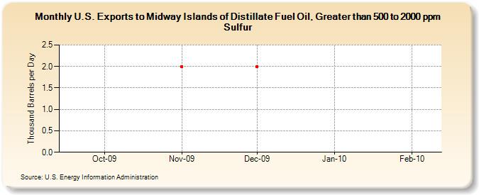 U.S. Exports to Midway Islands of Distillate Fuel Oil, Greater than 500 to 2000 ppm Sulfur (Thousand Barrels per Day)