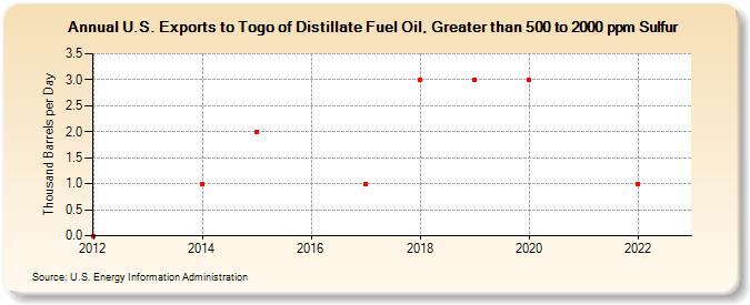 U.S. Exports to Togo of Distillate Fuel Oil, Greater than 500 to 2000 ppm Sulfur (Thousand Barrels per Day)