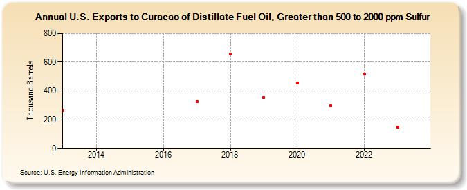 U.S. Exports to Curacao of Distillate Fuel Oil, Greater than 500 to 2000 ppm Sulfur (Thousand Barrels)