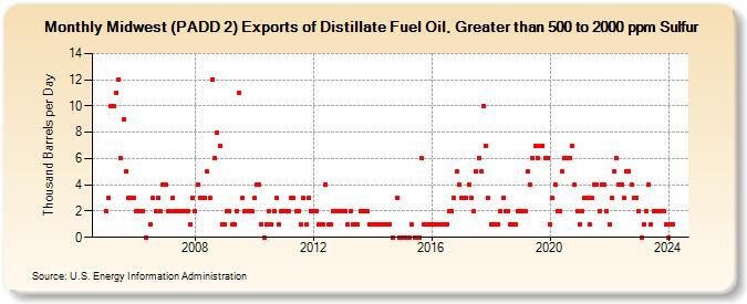 Midwest (PADD 2) Exports of Distillate Fuel Oil, Greater than 500 to 2000 ppm Sulfur (Thousand Barrels per Day)