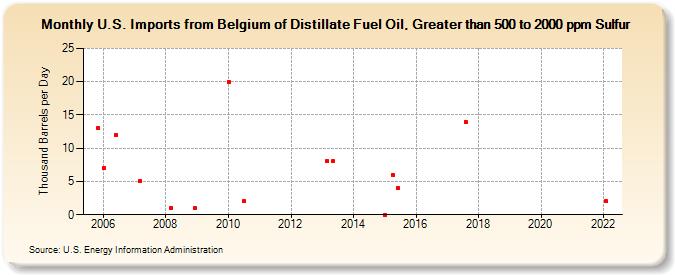 U.S. Imports from Belgium of Distillate Fuel Oil, Greater than 500 to 2000 ppm Sulfur (Thousand Barrels per Day)