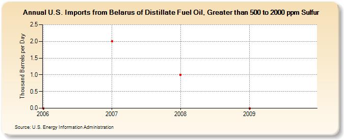 U.S. Imports from Belarus of Distillate Fuel Oil, Greater than 500 to 2000 ppm Sulfur (Thousand Barrels per Day)