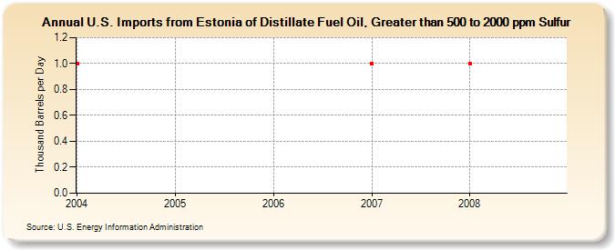 U.S. Imports from Estonia of Distillate Fuel Oil, Greater than 500 to 2000 ppm Sulfur (Thousand Barrels per Day)