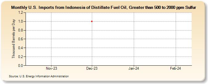 U.S. Imports from Indonesia of Distillate Fuel Oil, Greater than 500 to 2000 ppm Sulfur (Thousand Barrels per Day)