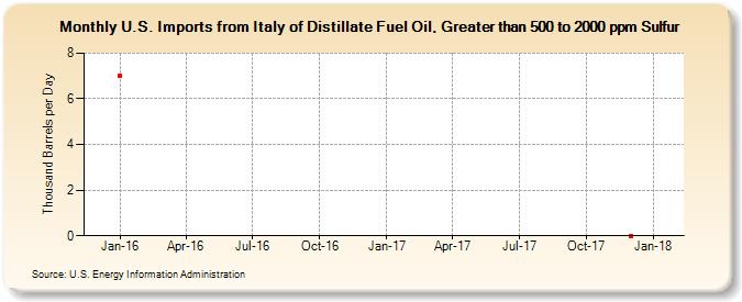 U.S. Imports from Italy of Distillate Fuel Oil, Greater than 500 to 2000 ppm Sulfur (Thousand Barrels per Day)