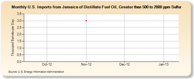 U.S. Imports from Jamaica of Distillate Fuel Oil, Greater than 500 to 2000 ppm Sulfur (Thousand Barrels per Day)