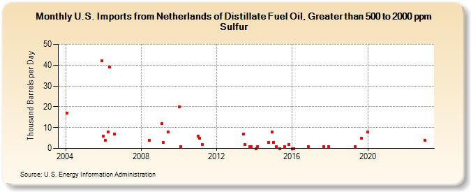 U.S. Imports from Netherlands of Distillate Fuel Oil, Greater than 500 to 2000 ppm Sulfur (Thousand Barrels per Day)