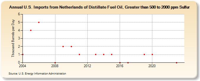 U.S. Imports from Netherlands of Distillate Fuel Oil, Greater than 500 to 2000 ppm Sulfur (Thousand Barrels per Day)