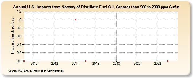 U.S. Imports from Norway of Distillate Fuel Oil, Greater than 500 to 2000 ppm Sulfur (Thousand Barrels per Day)