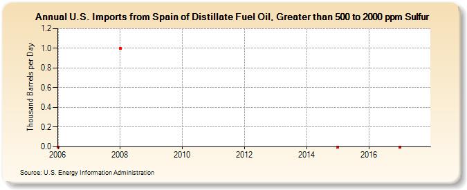 U.S. Imports from Spain of Distillate Fuel Oil, Greater than 500 to 2000 ppm Sulfur (Thousand Barrels per Day)