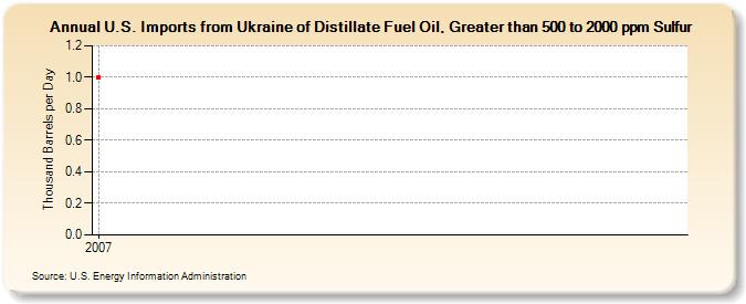 U.S. Imports from Ukraine of Distillate Fuel Oil, Greater than 500 to 2000 ppm Sulfur (Thousand Barrels per Day)