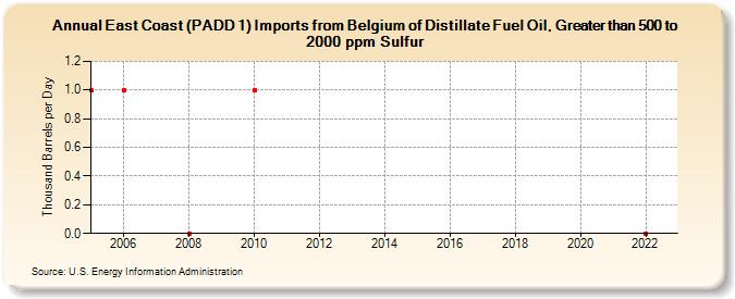 East Coast (PADD 1) Imports from Belgium of Distillate Fuel Oil, Greater than 500 to 2000 ppm Sulfur (Thousand Barrels per Day)