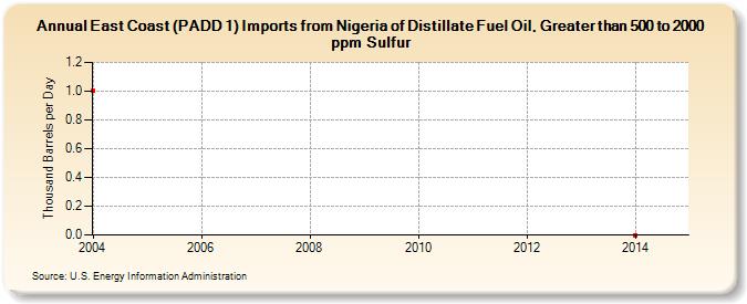 East Coast (PADD 1) Imports from Nigeria of Distillate Fuel Oil, Greater than 500 to 2000 ppm Sulfur (Thousand Barrels per Day)